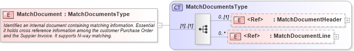 XSD Diagram of MatchDocument in schema matchdocument_xsd (Open Applications Group (OAGIS))