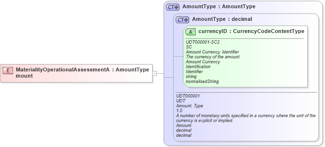 XSD Diagram of MaterialityOperationalAssessmentAmount in schema fields_xsd (Open Applications Group (OAGIS))