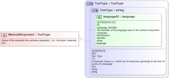 XSD Diagram of MaterialRequested in schema fields_xsd (Open Applications Group (OAGIS))