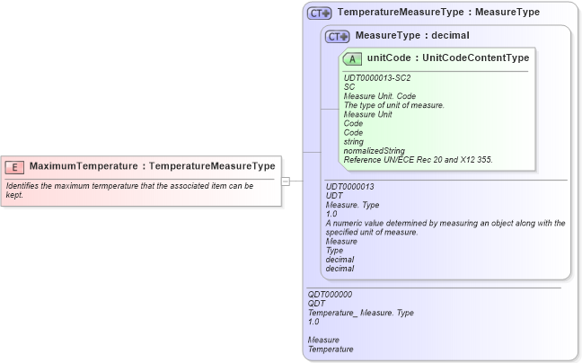 XSD Diagram of MaximumTemperature in schema fields_xsd (Open Applications Group (OAGIS))