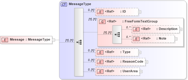 XSD Diagram of Message in schema components_xsd (Open Applications Group (OAGIS))
