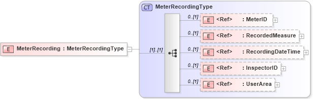 XSD Diagram of MeterRecording in schema maintenanceorder_xsd (Open Applications Group (OAGIS))
