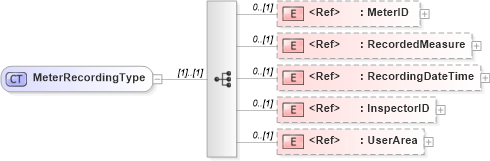 XSD Diagram of MeterRecordingType in schema maintenanceorder_xsd (Open Applications Group (OAGIS))