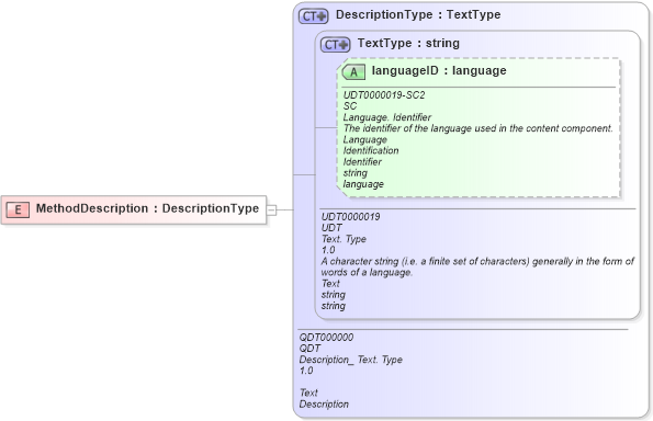XSD Diagram of MethodDescription in schema fields_xsd (Open Applications Group (OAGIS))