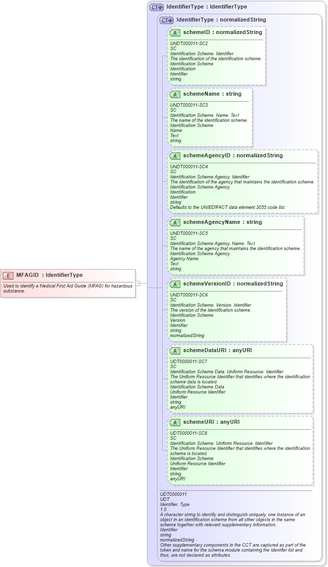 XSD Diagram of MFAGID in schema fields_xsd (Open Applications Group (OAGIS))