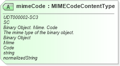 XSD Diagram of mimeCode in schema unqualifieddatatypes_xsd (Open Applications Group (OAGIS))
