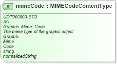 XSD Diagram of mimeCode in schema unqualifieddatatypes_xsd (Open Applications Group (OAGIS))