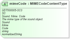 XSD Diagram of mimeCode in schema unqualifieddatatypes_xsd (Open Applications Group (OAGIS))