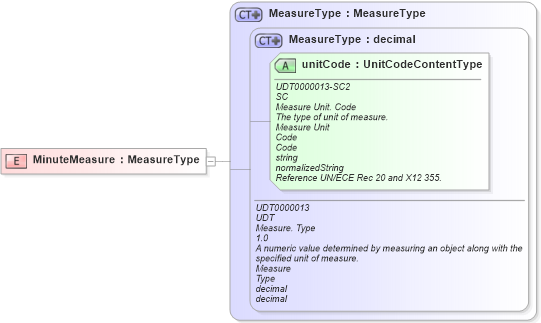 XSD Diagram of MinuteMeasure in schema fields_xsd (Open Applications Group (OAGIS))