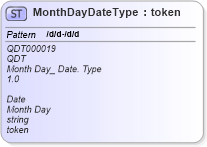 XSD Diagram of MonthDayDateType in schema qualifieddatatypes_xsd (Open Applications Group (OAGIS))