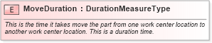 XSD Diagram of MoveDuration in schema fields_xsd (Open Applications Group (OAGIS))