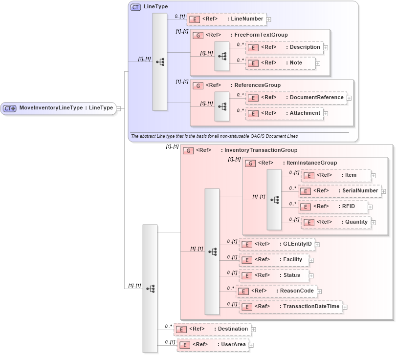 XSD Diagram of MoveInventoryLineType in schema moveinventory_xsd (Open Applications Group (OAGIS))