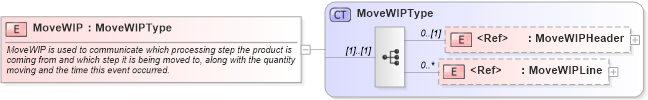 XSD Diagram of MoveWIP in schema movewip_xsd (Open Applications Group (OAGIS))