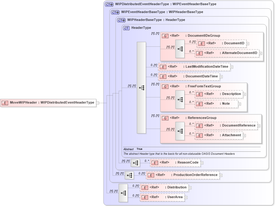 XSD Diagram of MoveWIPHeader in schema movewip_xsd (Open Applications Group (OAGIS))