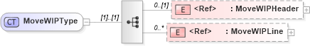 XSD Diagram of MoveWIPType in schema movewip_xsd (Open Applications Group (OAGIS))