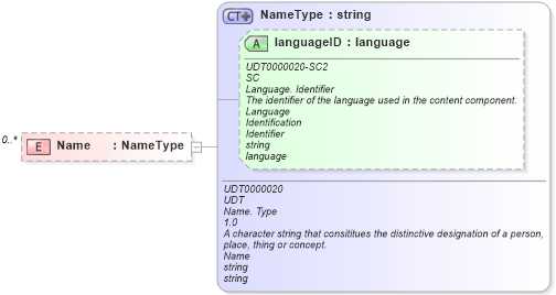 XSD Diagram of Name in schema reusableaggregatecorecomponent_xsd (Open Applications Group (OAGIS))