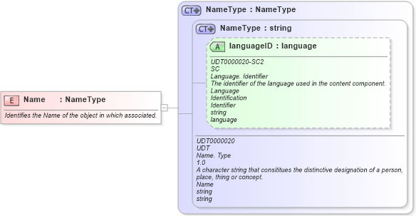 XSD Diagram of Name in schema fields_xsd (Open Applications Group (OAGIS))