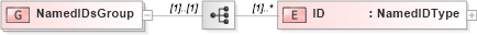 XSD Diagram of NamedIDsGroup in schema components_xsd (Open Applications Group (OAGIS))