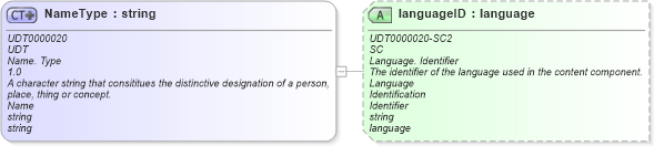 XSD Diagram of NameType in schema unqualifieddatatypes_xsd (Open Applications Group (OAGIS))