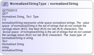 XSD Diagram of NormalizedStringType in schema qualifieddatatypes_xsd (Open Applications Group (OAGIS))