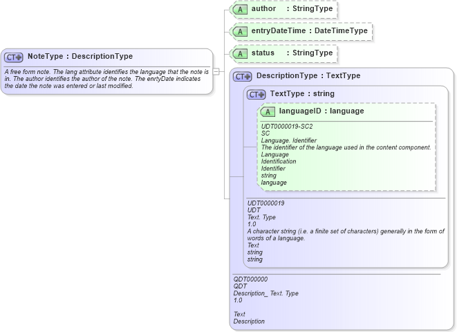 XSD Diagram of NoteType in schema fields_xsd (Open Applications Group (OAGIS))