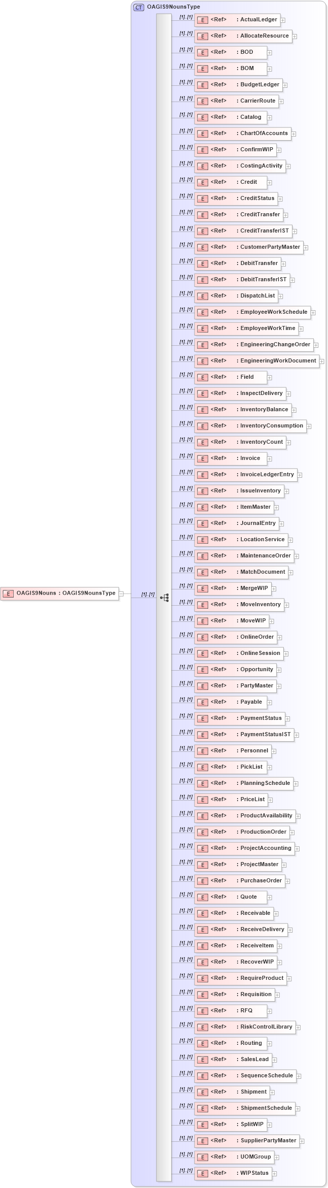 XSD Diagram of OAGIS9Nouns in schema oagis-9_0-resources_xsd (Open Applications Group (OAGIS))