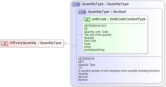 XSD Diagram of OfEveryQuantity in schema fields_xsd (Open Applications Group (OAGIS))