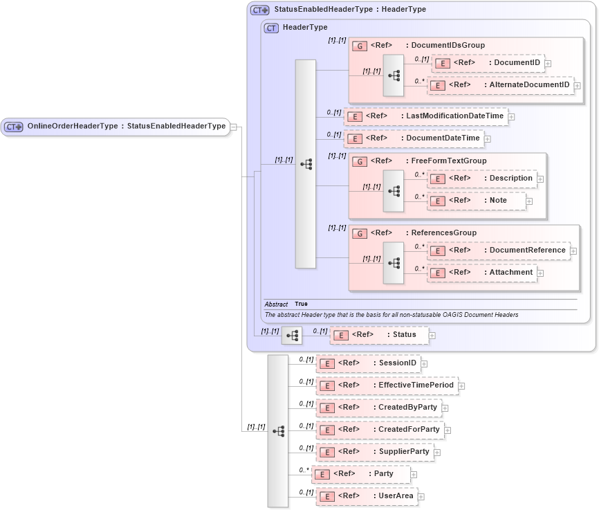 XSD Diagram of OnlineOrderHeaderType in schema onlineorder_xsd (Open Applications Group (OAGIS))