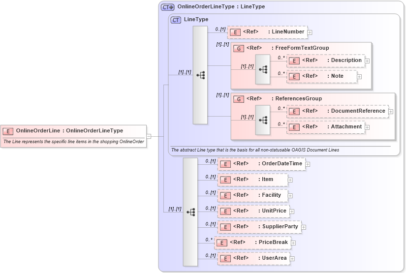 XSD Diagram of OnlineOrderLine in schema onlineorder_xsd (Open Applications Group (OAGIS))