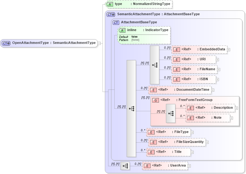XSD Diagram of OpenAttachmentType in schema components_xsd (Open Applications Group (OAGIS))