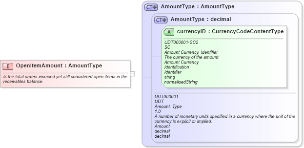 XSD Diagram of OpenItemAmount in schema fields_xsd (Open Applications Group (OAGIS))