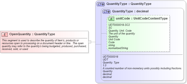 XSD Diagram of OpenQuantity in schema fields_xsd (Open Applications Group (OAGIS))