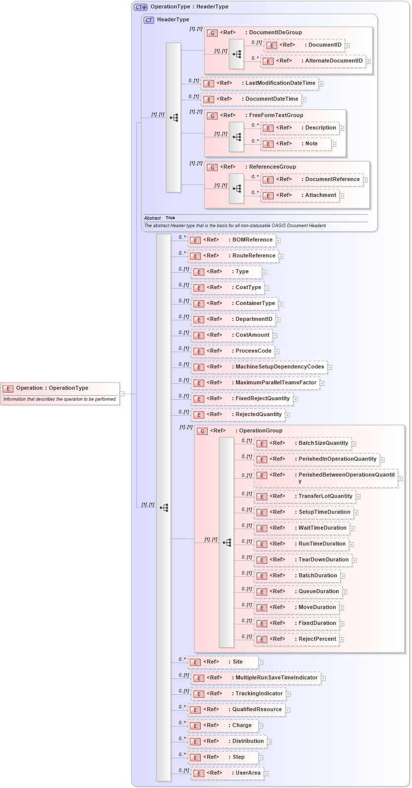 XSD Diagram of Operation in schema manufacturingcomponents_xsd (Open Applications Group (OAGIS))