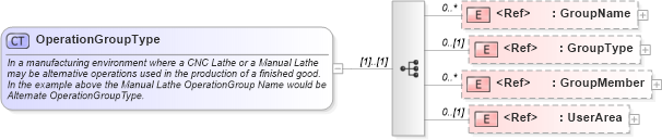 XSD Diagram of OperationGroupType in schema routing_xsd (Open Applications Group (OAGIS))