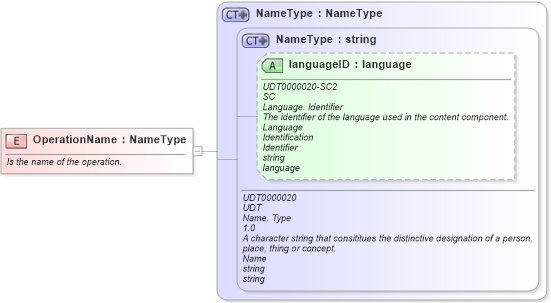 XSD Diagram of OperationName in schema fields_xsd (Open Applications Group (OAGIS))