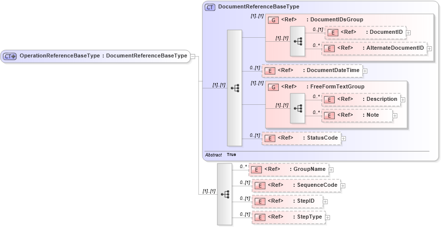 XSD Diagram of OperationReferenceBaseType in schema components_xsd (Open Applications Group (OAGIS))