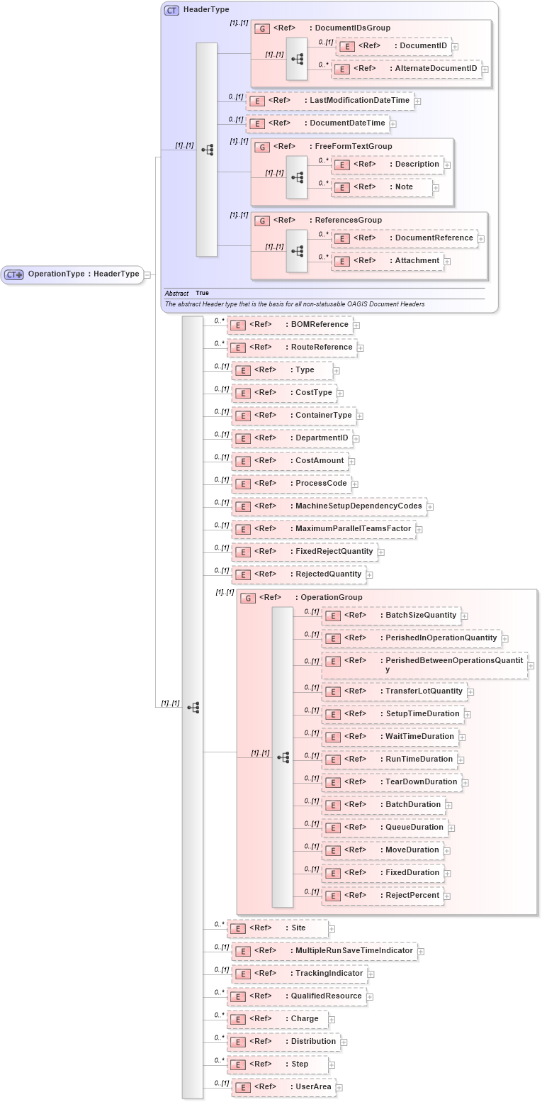 XSD Diagram of OperationType in schema manufacturingcomponents_xsd (Open Applications Group (OAGIS))
