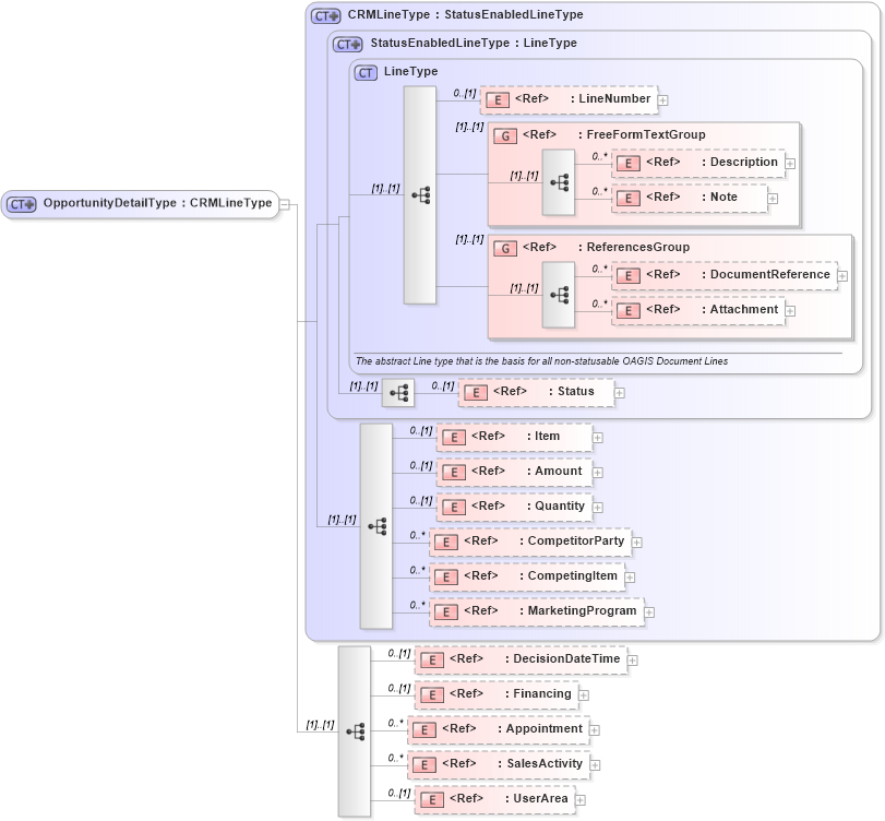 XSD Diagram of OpportunityDetailType in schema opportunity_xsd (Open Applications Group (OAGIS))