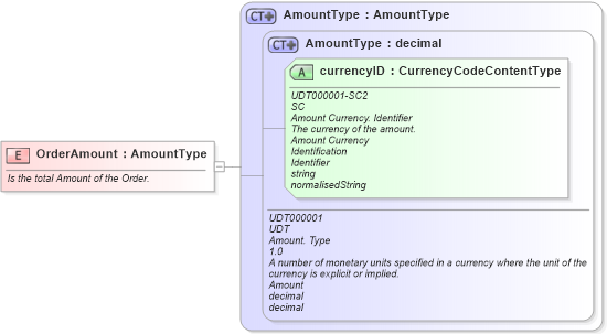 XSD Diagram of OrderAmount in schema fields_xsd (Open Applications Group (OAGIS))