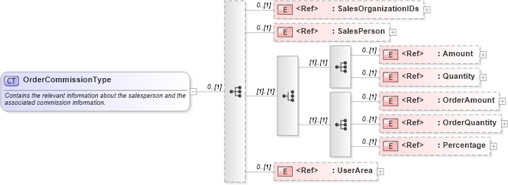 XSD Diagram of OrderCommissionType in schema ordermanagementcomponents_xsd (Open Applications Group (OAGIS))