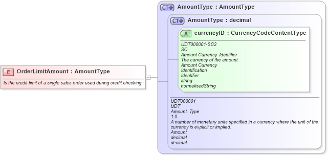 XSD Diagram of OrderLimitAmount in schema fields_xsd (Open Applications Group (OAGIS))