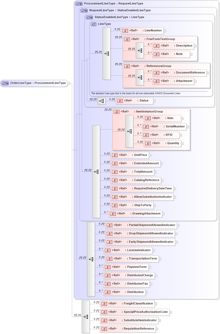 XSD Diagram of OrderLineType in schema ordermanagementcomponents_xsd (Open Applications Group (OAGIS))