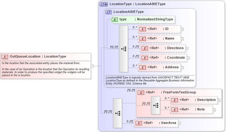XSD Diagram of OutQueueLocation in schema components_xsd (Open Applications Group (OAGIS))