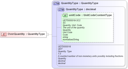 XSD Diagram of OverQuantity in schema fields_xsd (Open Applications Group (OAGIS))