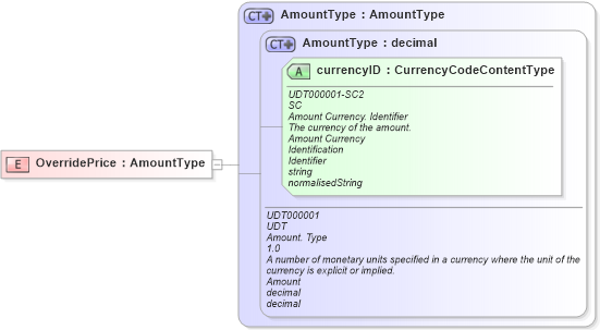 XSD Diagram of OverridePrice in schema fields_xsd (Open Applications Group (OAGIS))