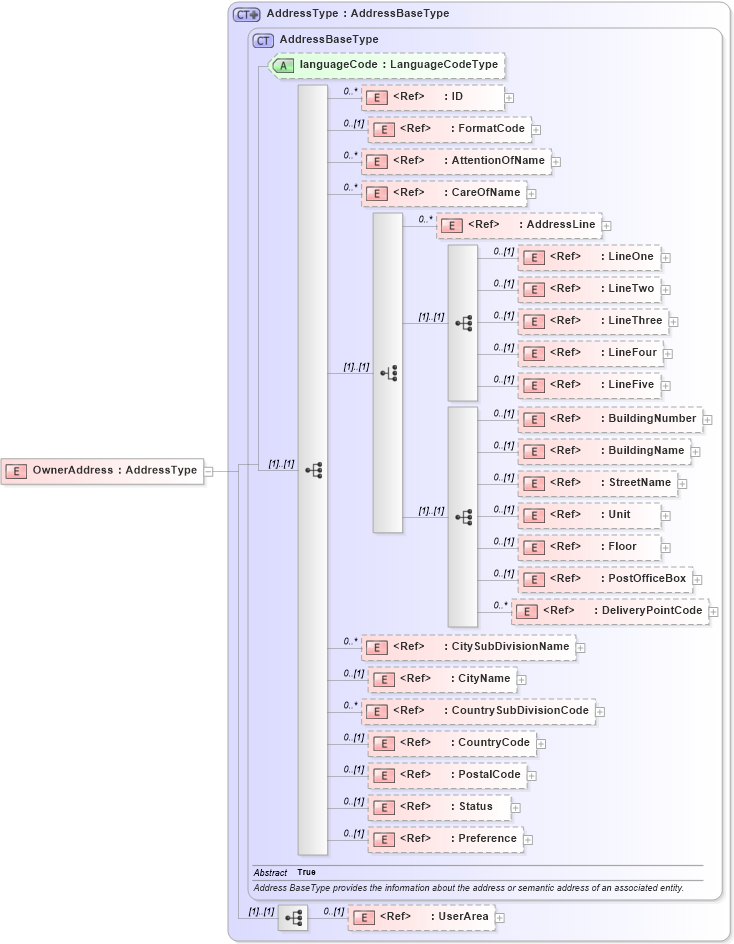 XSD Diagram of OwnerAddress in schema components_xsd (Open Applications Group (OAGIS))