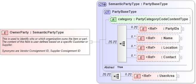 XSD Diagram of OwnerParty in schema components_xsd (Open Applications Group (OAGIS))