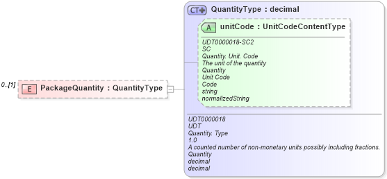 XSD Diagram of PackageQuantity in schema reusableaggregatecorecomponent_xsd (Open Applications Group (OAGIS))