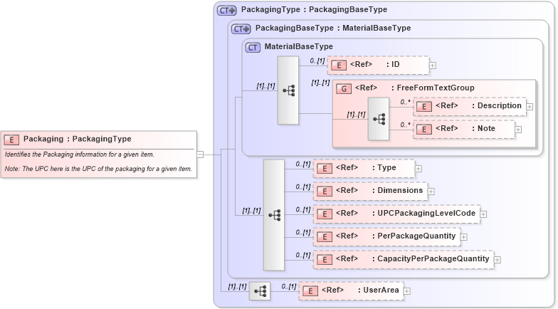 XSD Diagram of Packaging in schema components_xsd (Open Applications Group (OAGIS))