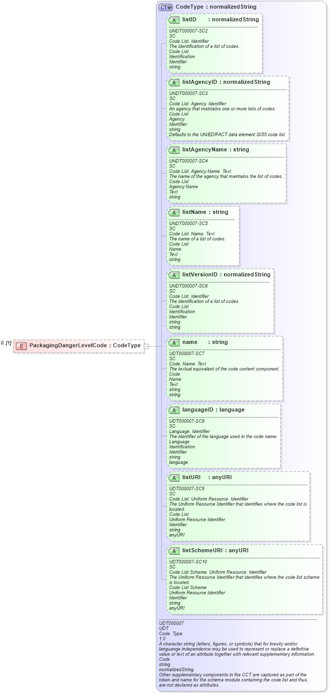 XSD Diagram of PackagingDangerLevelCode in schema reusableaggregatecorecomponent_xsd (Open Applications Group (OAGIS))